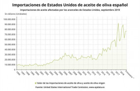 ep importaciones de estados unidos de aceite de oliva espanol 1996 y 2019 comision de comercio