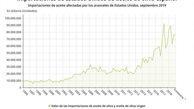 ep importaciones de estados unidos de aceite de oliva espanol 1996 y 2019 comision de comercio