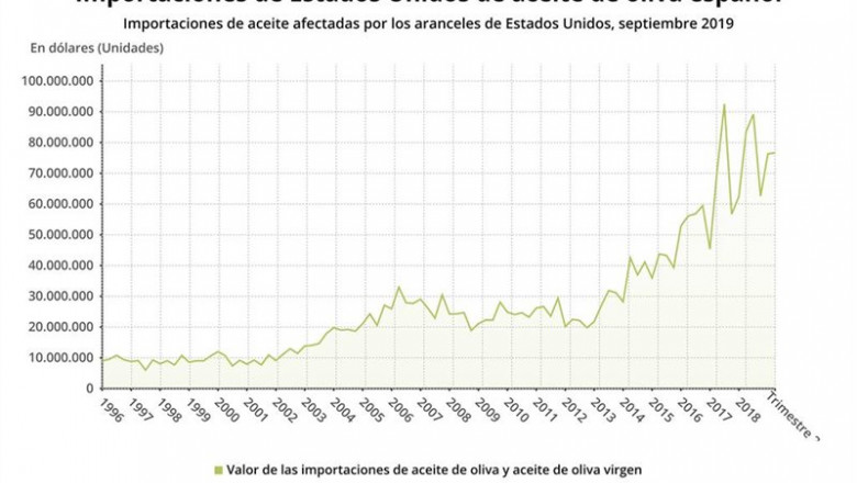 Importaciones de Estados Unidos de aceite de oliva español, 1996 y 2019 (Comisión de Comercio Internacional de Estados Unidos, septiembre 2019) | EPDATA ep importaciones de estados unidos de aceite de oliva espanol 1996 y 2019 comision de comercio