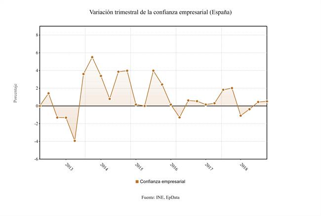 Índice De Confianza Empresarial (Tercer Trimestre De 2018) | EP DATA ep indiceconfianza empresarial tercer trimestre2018