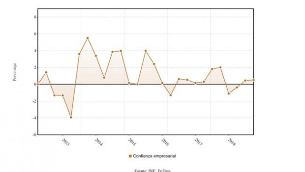 ep indiceconfianza empresarial tercer trimestre2018