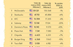 ep infografia del valor de las marcas de fast food en 2020 ep infografia del valor de las marcas de fast food en 2020