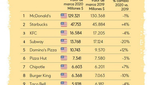 ep infografia del valor de las marcas de fast food en 2020