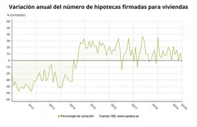ep variacion anual del numero de hipotecas firmadas sobre viviendas hasta junio de 2019 ine