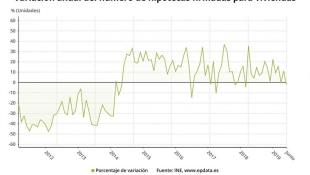 ep variacion anual del numero de hipotecas firmadas sobre viviendas hasta junio de 2019 ine