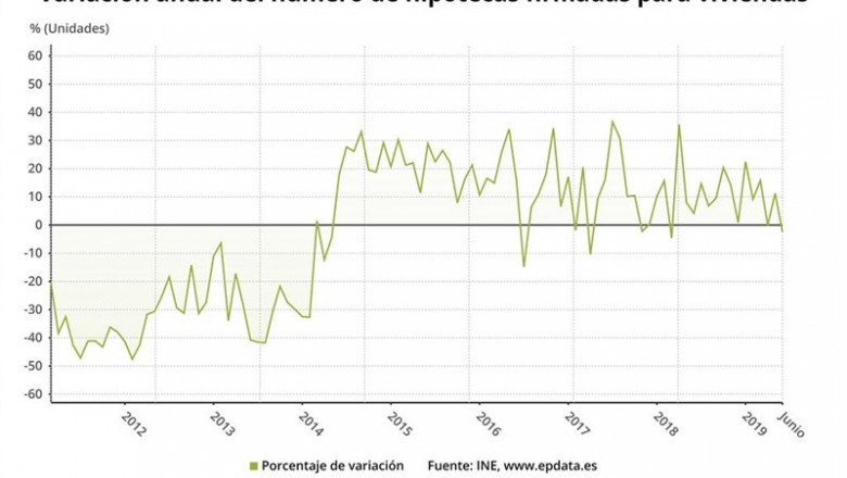 ep variacion anual del numero de hipotecas firmadas sobre viviendas hasta junio de 2019 ine