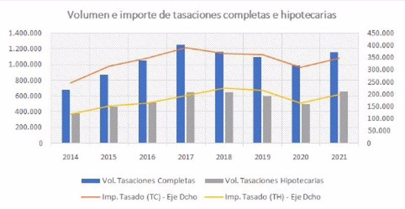 Volumen e importe de tasaciones completas e hipotecarias de las sociedades tasadoras en 2021 | ASOCIACIÓN ESPAÑOLA DE ANÁLISIS DE VALOR ep volumen e importe de tasaciones completas e hipotecarias de las sociedades tasadoras en 2021