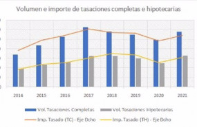 ep volumen e importe de tasaciones completas e hipotecarias de las sociedades tasadoras en 2021