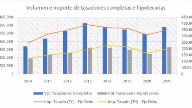 ep volumen e importe de tasaciones completas e hipotecarias de las sociedades tasadoras en 2021