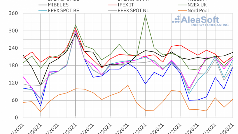 1635168572 20211025 aleasoft precios mercados europeos electricidad 