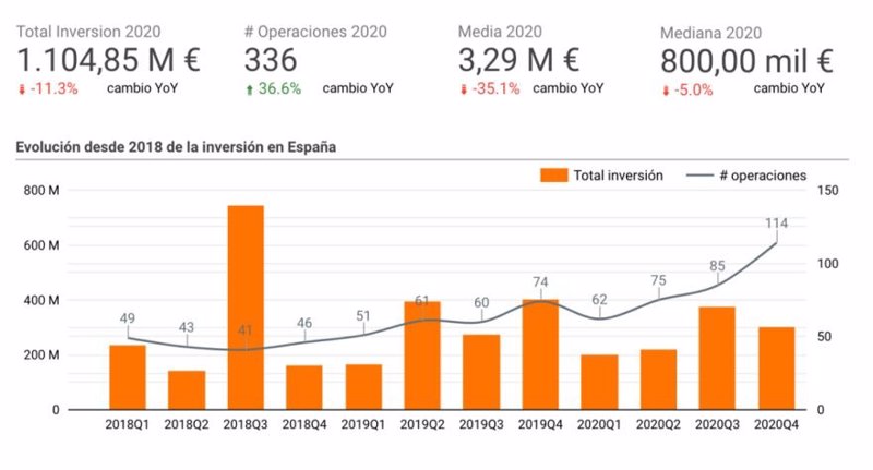 ep evolucion de la inversion en startups en espana