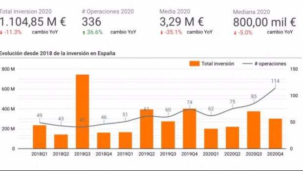 ep evolucion de la inversion en startups en espana