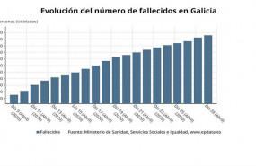 ep evolucion de los casos de coronavirus en galicia hasta el 29 de abril