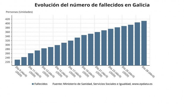 ep evolucion de los casos de coronavirus en galicia hasta el 29 de abril