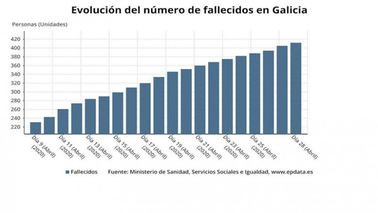 ep evolucion de los casos de coronavirus en galicia hasta el 29 de abril ep evolucion de los casos de coronavirus en galicia hasta el 29 de abril