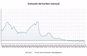 ep evolucion del euribor