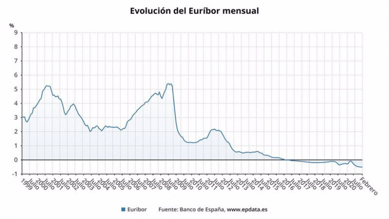 ep evolucion del euribor