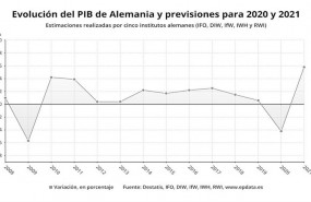 ep evolucion del pib anual de alemania y previsiones para 2020 y 2021 por los cinco principales