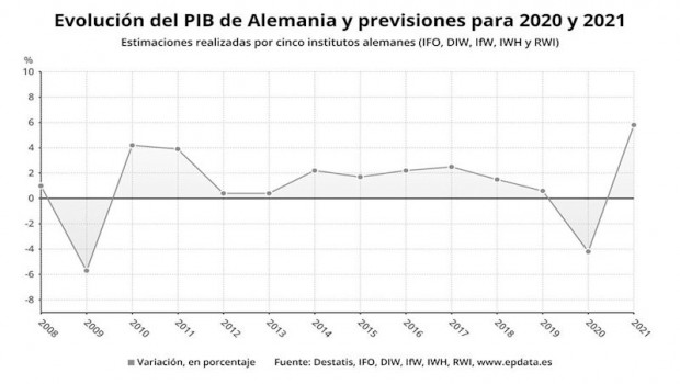 ep evolucion del pib anual de alemania y previsiones para 2020 y 2021 por los cinco principales