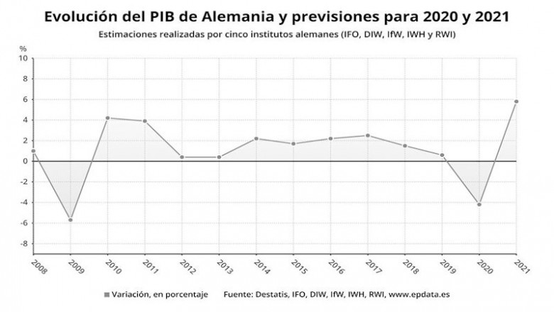 Evolución del PIB anual de Alemania y previsiones para 2020 y 2021 por los cinco principales institutos económicos del país | EPDATA ep evolucion del pib anual de alemania y previsiones para 2020 y 2021 por los cinco principales