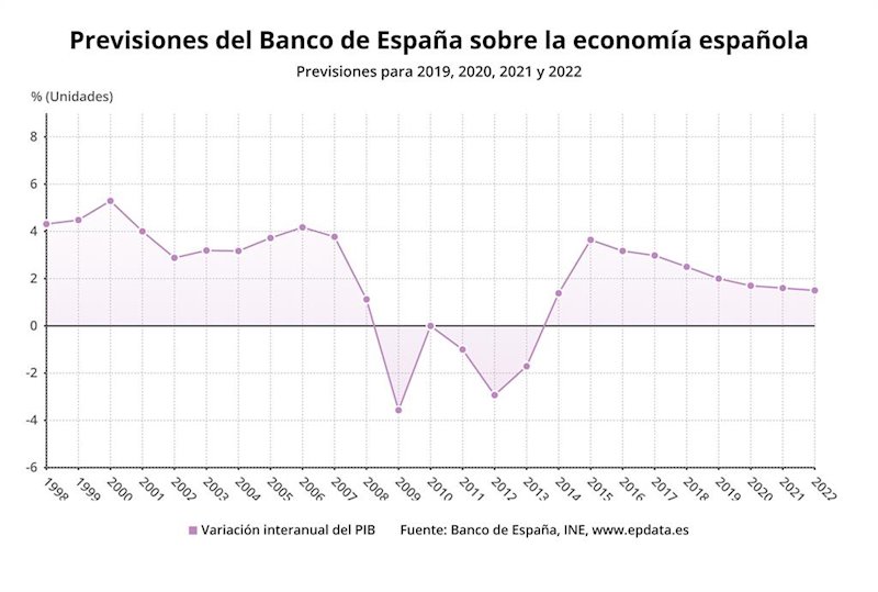ep evolucion del pib y previsiones del banco de espana 2019-2022 banco de espana ine