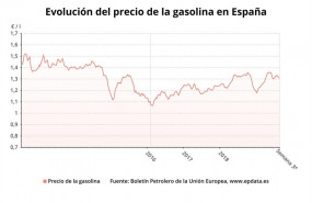 ep evolucion del precio de la gasolina hasta el 26 de agosto de 2019 boletin petrolero de la union