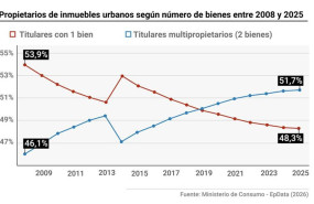 ep grafico con evolucion de los propietarios de vivienda en espana por numero de inmuebles