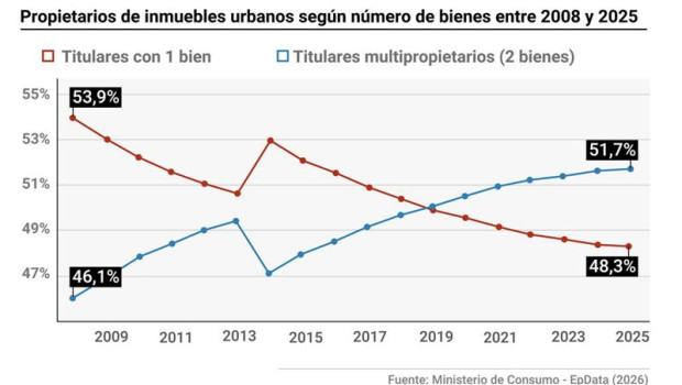 ep grafico con evolucion de los propietarios de vivienda en espana por numero de inmuebles
