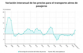 ep variacion anual de los precios del transporte aereo de pasajeros hasta el tercer trimestre de