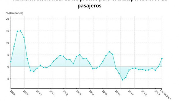 ep variacion anual de los precios del transporte aereo de pasajeros hasta el tercer trimestre de