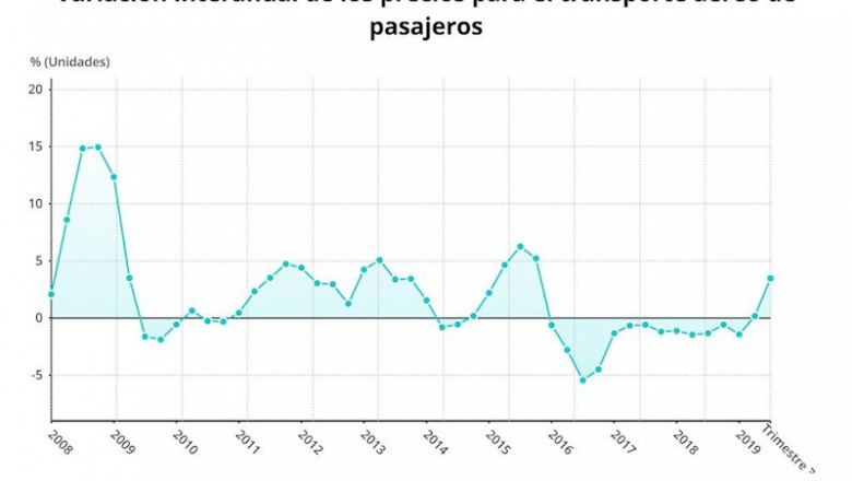ep variacion anual de los precios del transporte aereo de pasajeros hasta el tercer trimestre de