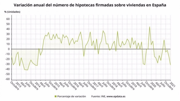 ep variacion anual del numero de hipotecas firmadas sobre viviendas en espana hasta enero de 2021