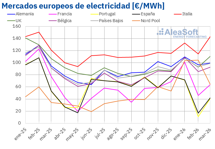 20260402 aleasoft precio mensual mercados electricos europa