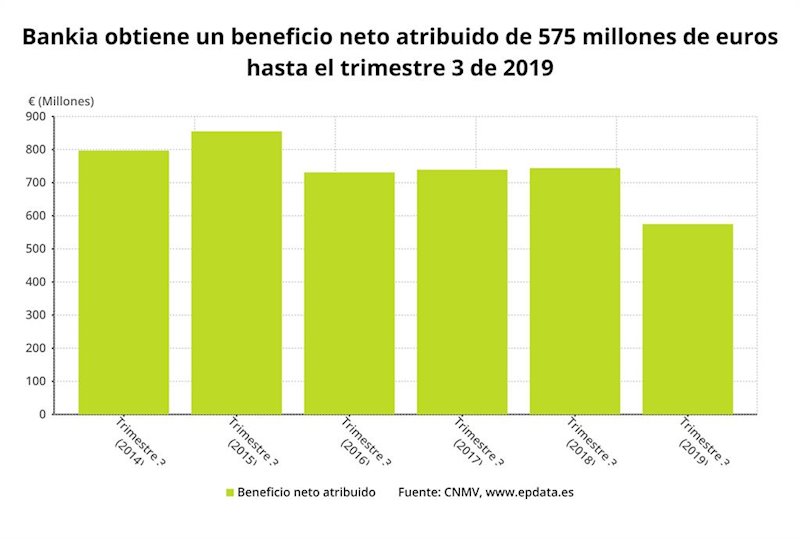 ep beneficio neto atribuido de bankia en el tercer trimestre de 2019 cnmv