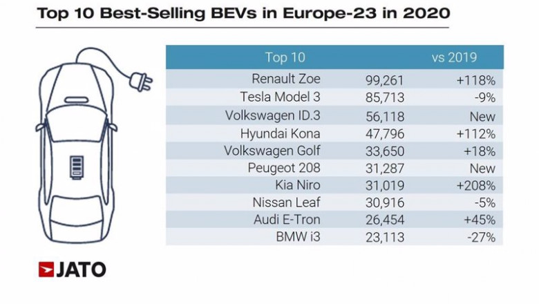 Coches eléctricos más vendidos en Europa. | JATO - Archivo ep coches electricos mas vendidos en europa