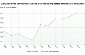 ep evolucion de la recaudacion a traves de impuestos verdes en espana hasta 2019