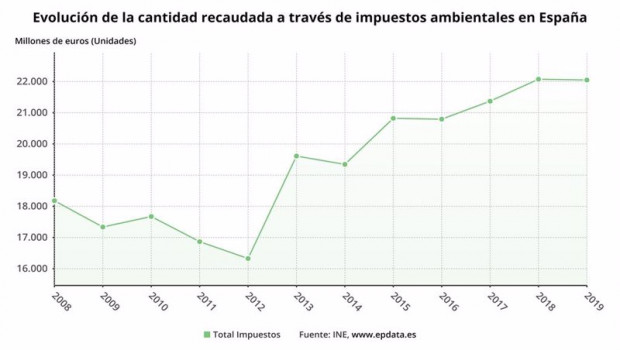 ep evolucion de la recaudacion a traves de impuestos verdes en espana hasta 2019