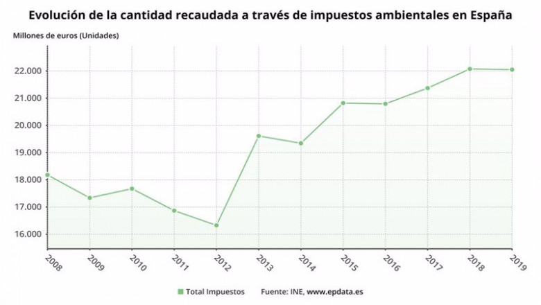 ep evolucion de la recaudacion a traves de impuestos verdes en espana hasta 2019 ep evolucion de la recaudacion a traves de impuestos verdes en espana hasta 2019