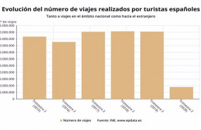 ep evolucion del numero de viajes realizados por turistas espanoles hasta el segundo trimestre de