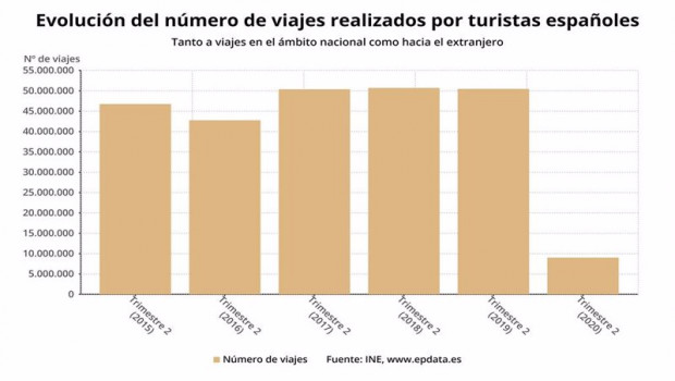 ep evolucion del numero de viajes realizados por turistas espanoles hasta el segundo trimestre de
