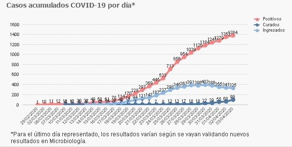 Gráfico de la evolución del coronavirus en Cantabria | GOBIERNO DE CANTABRIA ep grafico de la evolucion del coronavirus en cantabria