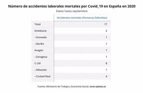 ep numero de accidentes laborales por covid-19 en espana hasta septiembre ministerio de trabajo