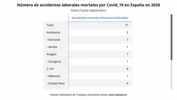 ep numero de accidentes laborales por covid-19 en espana hasta septiembre ministerio de trabajo