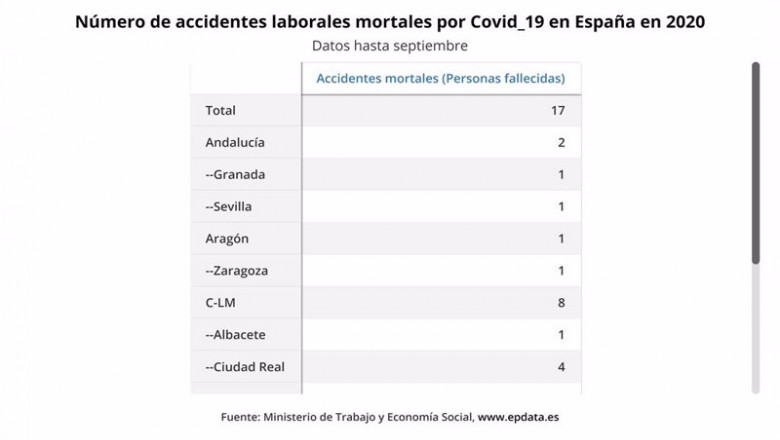 ep numero de accidentes laborales por covid-19 en espana hasta septiembre ministerio de trabajo ep numero de accidentes laborales por covid-19 en espana hasta septiembre ministerio de trabajo