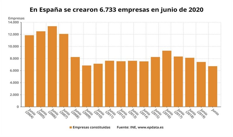 https://img2.s3wfg.com/web/img/images_uploaded/8/e/ep_numero_de_empresas_creadas_en_espana_en_meses_comparables_junio_de_2020_ine.jpg