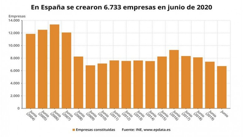Número de empresas creadas en España en meses comparables, junio de 2020 (INE) | EPDATA ep numero de empresas creadas en espana en meses comparables junio de 2020 ine
