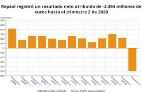 ep resultado neto atribuido de repsol hasta el primer semestre de 2020 cnmv