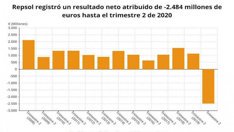 ep resultado neto atribuido de repsol hasta el primer semestre de 2020 cnmv