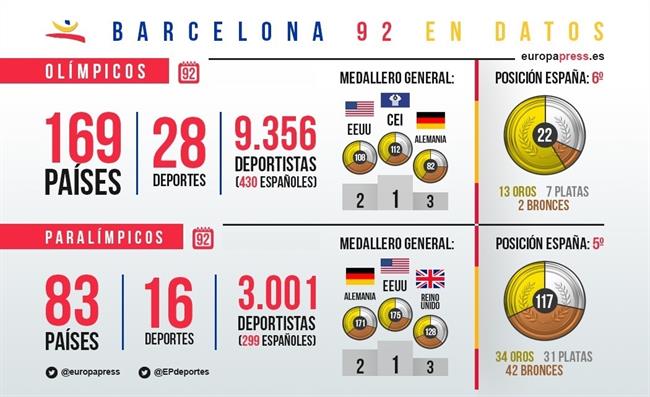 Resumen de medallas de Barcelona 92 | EUROPA PRESS ep resumenmedallasbarcelona 92
