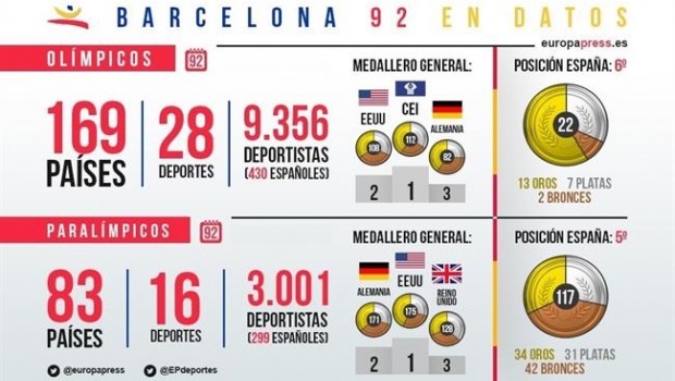 ep resumenmedallasbarcelona 92